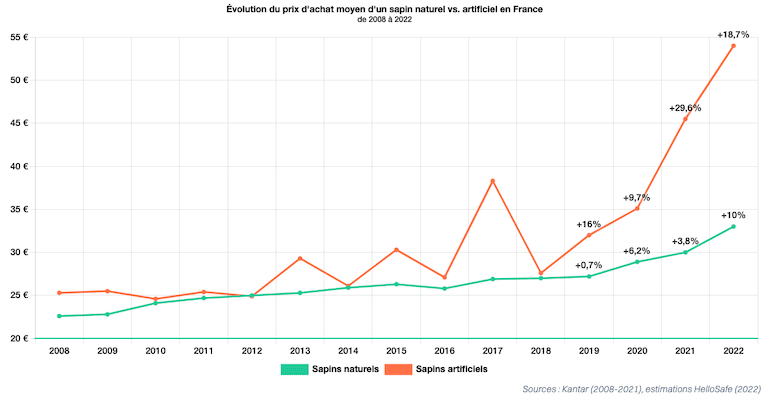 Evolution du prix d'achat d'un sapin naturel/artificiel en France depuis 2008 © HelloSafe.