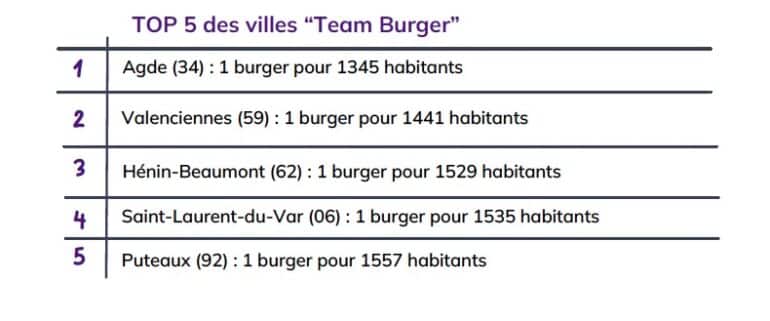 TOP 5 des villes de burgers