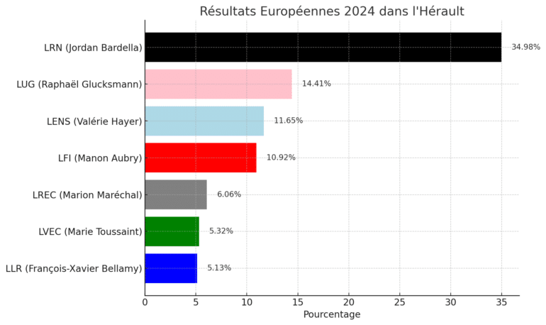 Résultats européennes 2024 dans lHérault