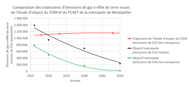 Graphique comparant les trajectoires d’émission de gaz à effet de serre issues de l’étude d’impact du COM et du PCAET de la métropole de Montpellier ©The Shifters