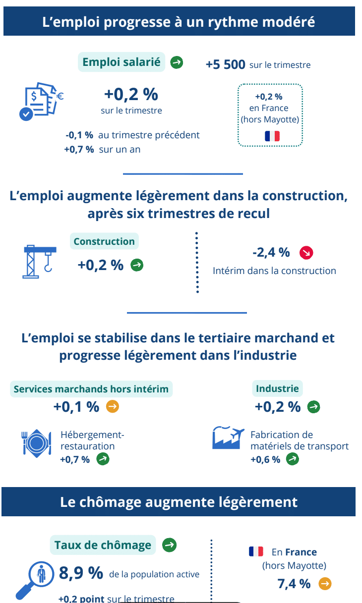 Rapport Insee 3e trimestre 2024 ©Insee